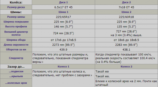 6.5Jx17 5x114.3 ET 45.0 DIA 60.1 против 7Jx18 5x114.3 ET45.0 DIA60.1