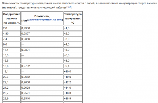 wiki-etanol.png (95.59 КБ) 5378 просмотров Зависимость температуры замерзания смеси этилового спирта с водой, в зависимости от концентрации спирта в смеси (по массе)