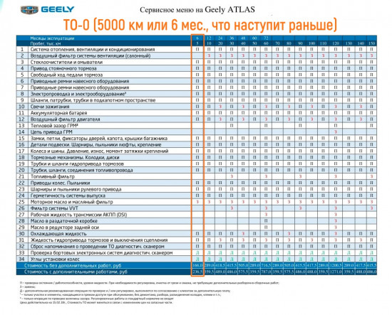 Карта ТО-0 Geely Atlas NL3 (JLD-4G20, JLD-4G24)
